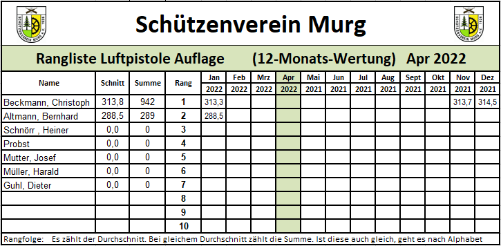 Rangliste-LP-Auflage-2022-04