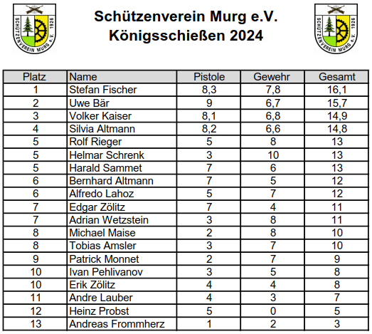 Knigsschieen-2024-Ergebnis