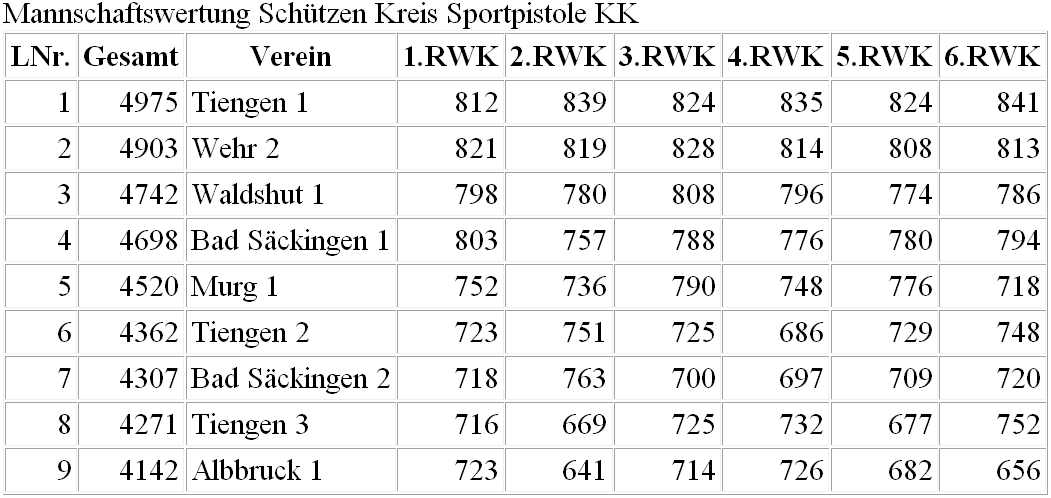 2015-Kreisrunde-Sportpistole-Mannschaftswertung