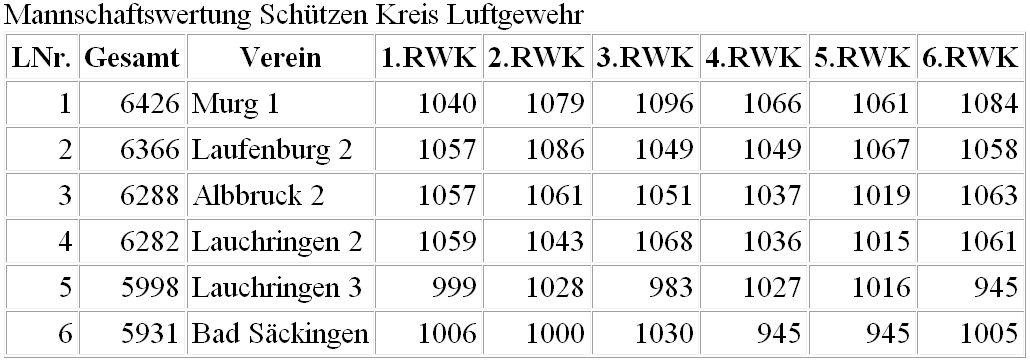2014-2015-Kreisrunde-LG-Mannschaftswertung