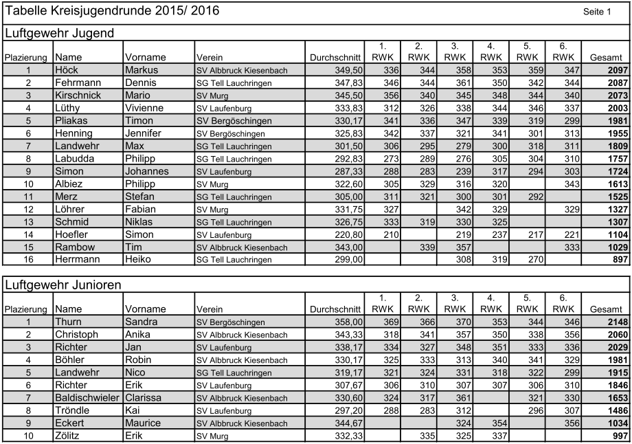 2015-16-Kreisjugendrunde-LG-6